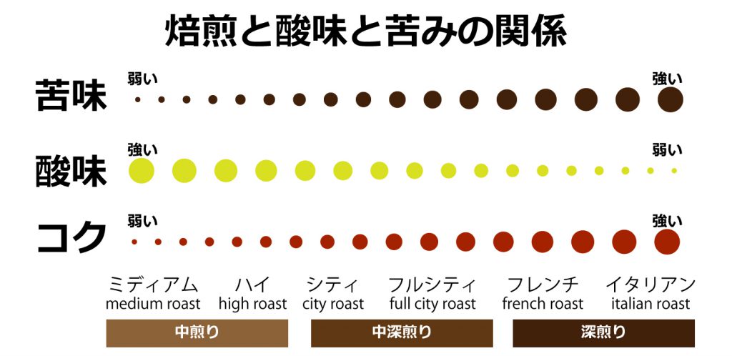 酸味と苦みのバランスが